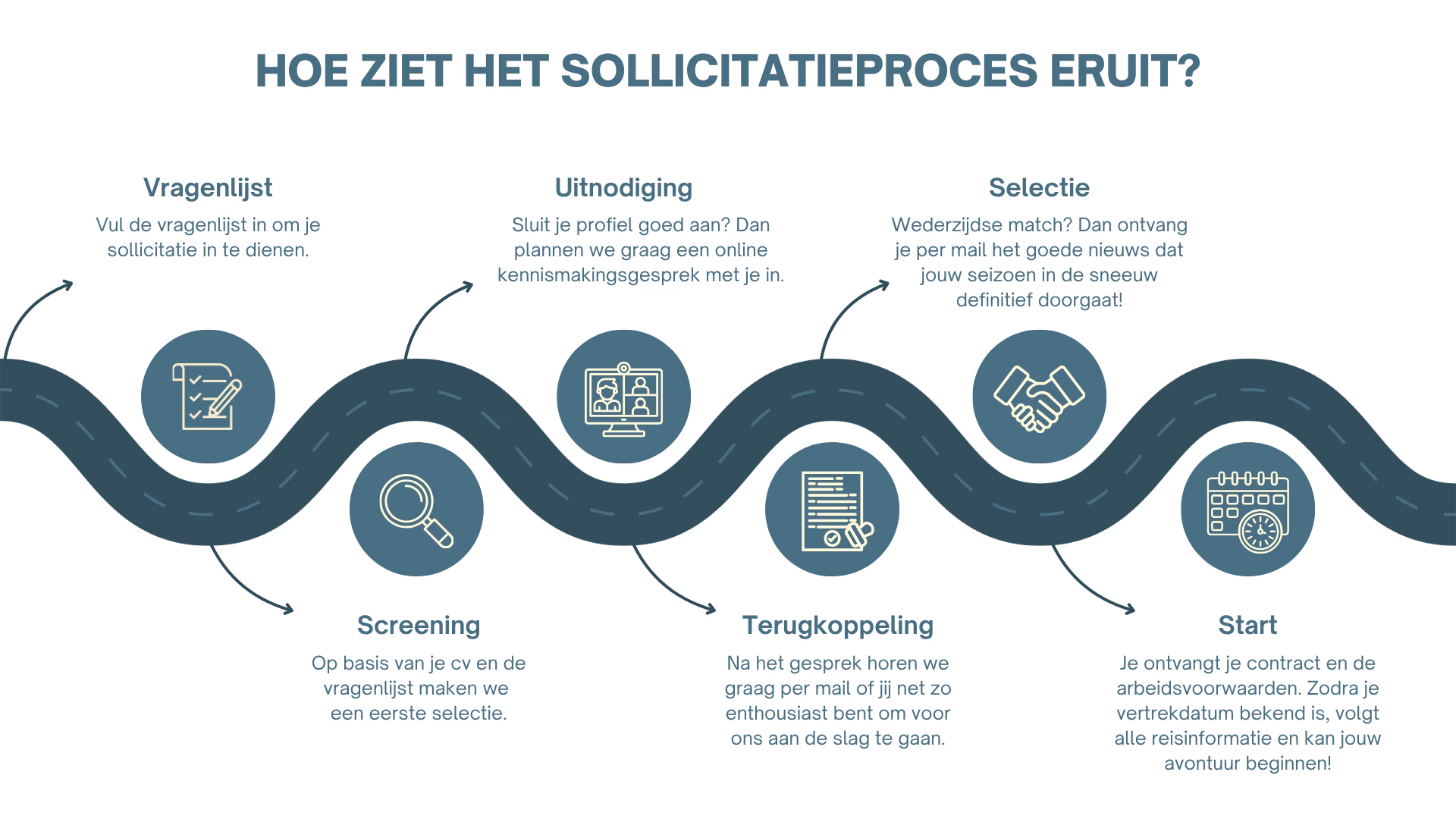 Sollicitatieproces Wens Chalets